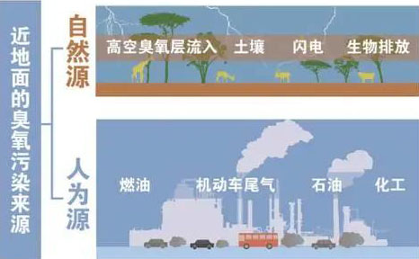 【環保科普】解讀近地面臭氧的來源-青島環控.png 【環保科普】解讀近地面臭氧的來源-青島環控.png