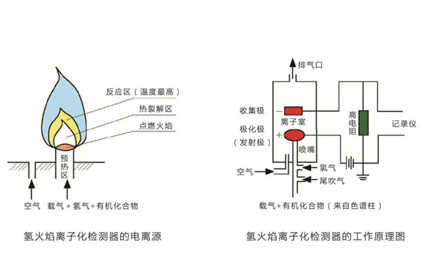 FID氫火焰離子化檢測器工作原理 FID氫火焰離子化檢測器工作原理